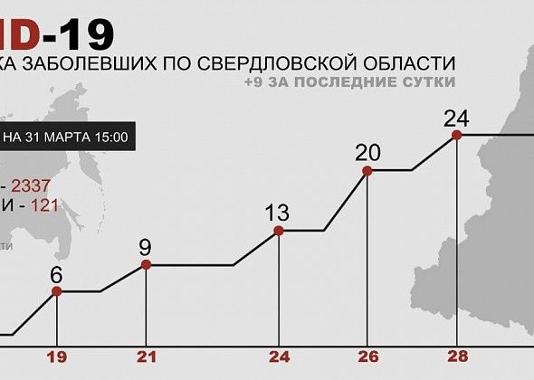 COVID. Коронавирус в Свердловской области: + 9 подтвержденных случаев