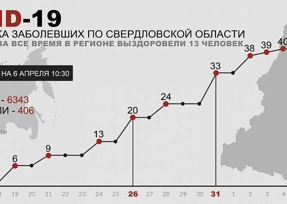 COVID. Плюс четыре случая заболевания за сутки в Свердловской области