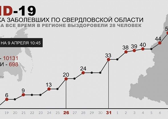 COVID. В Свердловской области три новых случая коронавирусной инфекции. По России + 1459