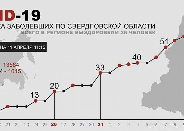 COVID. В Свердловской области 13 новых случаев коронавируса за сутки