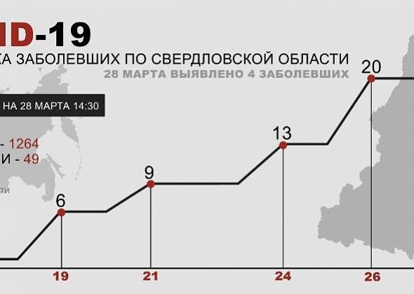 COVID. В Свердловской области зарегистрировано еще четыре случая коронавирусной инфекции